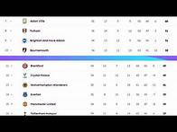 Video thumbnail for ENGLISH PREMIER LEAGUE TABLE UPDATED TODAY PREMIER LEAGUE TABLE AND STANDING 2024/2025