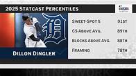 Video thumbnail for Tigers hitters you should know | 04/29/2025