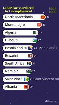Video thumbnail for 🔥 Highest Unemployment Rates by Country 2024 (Shocking Comparison!) 📉