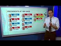 Video thumbnail for Trump's approval rating similar to first term's, poll shows
