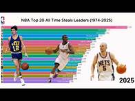 Video thumbnail for Race for the Most Steals in NBA History | 1950–2025