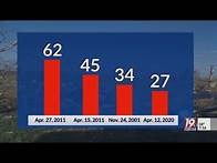 Video thumbnail for 62 Tornadoes Ripped Through Alabama 14 Years Ago | April 27, 2011 | News 19 This Morning - Sunday