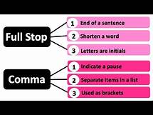 Video thumbnail for How to use a FULL STOP and COMMA correctly ✅ | Learn English with Examples