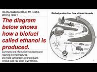 Video thumbnail for IELTS Academic 19 Test 3 Writing Task 1 | Process Diagram | How a biofuel called ethanol is produced