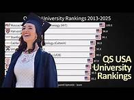 Video thumbnail for QS USA University Rankings 2013-2025