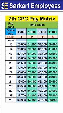 Video thumbnail for 7th CPC Pay Matrix from Index 16 to 28 of Level 1 to 5