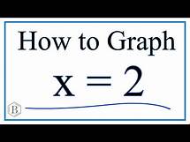 Video thumbnail for How to Graph the Equation x = 2