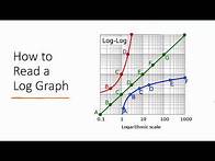 Video thumbnail for How to Read a Log Scale Graph Made Simple