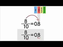 Video thumbnail for Converting Fractions to Decimals. Part 1