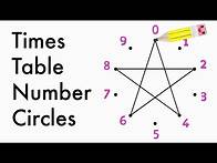 Video thumbnail for Times Table Multiplication Trick for Visual Learners | Easy Number Circles Method