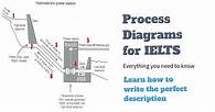 Video thumbnail for How to Describe a Process Diagram [IELTS Writing Task 1] - TED IELTS