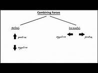 Video thumbnail for GCSE PHYSICS - FORCES - LESSON 2 - combining forces