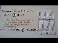 Video thumbnail for 4th Grade Math 9.7, Compare Decimals, Less than, Greater than, Equal to