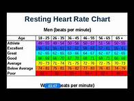 Video thumbnail for Resting Heart Rate Chart/Pulse Rate Chart According To Age.