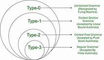 Video thumbnail for Chomsky Hierarchy in Theory of Computation - GeeksforGeeks