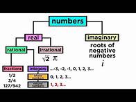 Video thumbnail for What are the Types of Numbers? Real vs. Imaginary, Rational vs. Irrational