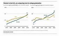 Video thumbnail for More women in the US complete college than men. These charts explain why