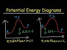 Video thumbnail for Potential Energy Diagrams - Chemistry - Catalyst, Endothermic & Exothermic Reactions