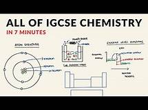 Video thumbnail for All of IGCSE Chemistry in 7 minutes (summary)