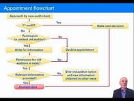 Video thumbnail for The Stages of an Audit – Appointment - ACCA Audit and Assurance (AA)