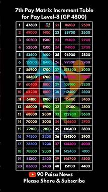 Video thumbnail for 7th Pay Matrix Increment Table for Pay Level 8 (PB-2) #paymatrix #paycheck