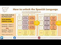 Video thumbnail for GCSE Spanish Speaking Exam, Photo card. How to get top marks AQA EDEXCEL 9-1– Tips exam explanation