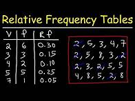 Video thumbnail for How To Make a Relative Frequency Distribution Table