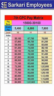 Video thumbnail for 7th CPC Pay Matrix (Level 10 to 12)