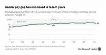 Video thumbnail for Gender pay gap in U.S. has narrowed slightly over 2 decades