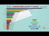 Video thumbnail for Top 20 Country by Total Coronavirus Deaths (Year of 2020)