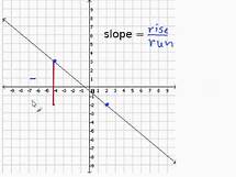 Video thumbnail for Given a Graph, Find the Slope.