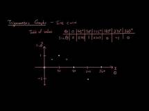 Video thumbnail for Trigonometric graphs lesson 1 - how to draw the sine wave