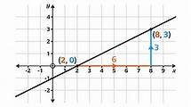 Video thumbnail for Equations of a line and calculating gradient - GCSE Maths Revision - BBC Bitesize