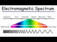 Video thumbnail for Electromagnetic Spectrum - Basic Introduction