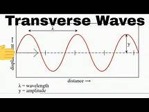 Video thumbnail for Anatomy of a Transverse Wave?