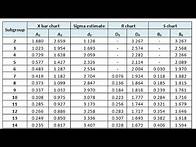 Video thumbnail for How to know the values of A2=? D3=? and D4=? || Contol charts: X-bar Chart and R-chart || LB Chand