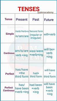 Video thumbnail for Tense Chart / Tenses in English Grammar / present, past and future tense #english #grammar #shorts