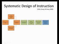 Video thumbnail for Instructional Design Process - "The Systematic Design of Instruction"