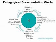 Video thumbnail for Pedagogical Documentation