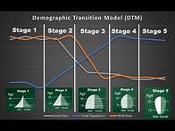 Video thumbnail for The Demographic Transition Model