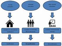 Video thumbnail for Formal, Informal and Non-Formal Education