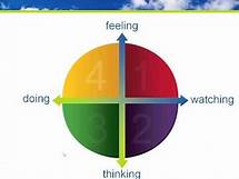 Video thumbnail for 4MAT Learning Styles: What defines your learning and training style?