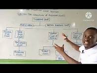 Video thumbnail for THE NIGERIAN COURTS HIERARCHY.