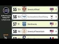 Video thumbnail for QS World University Rankings 2024: Top 100 global universities.