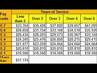 Video thumbnail for military pay chart