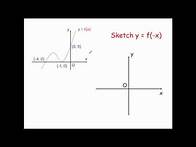 Video thumbnail for Transformations of Graphs - Corbettmaths