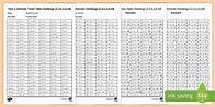 Video thumbnail for Year 3 Times Table and Division Challenge Worksheet