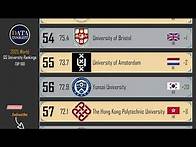 Video thumbnail for QS World University Rankings 2025: Top 100 global universities. (Published on June 5, 2024)