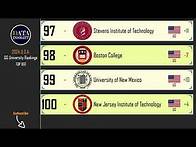 Video thumbnail for QS World University Rankings: USA 2024, Top 100 universities.