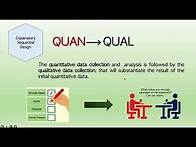 Video thumbnail for EXPLANATORY SEQUENTIAL MIXED METHOD RESEARCH DESIGN